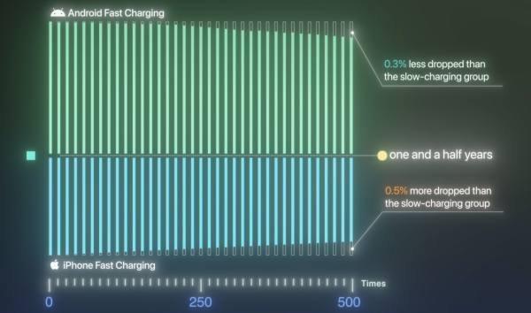 快充加速電池老化？500次充電測試結果令人震驚 30%-80%充電法有冇用？