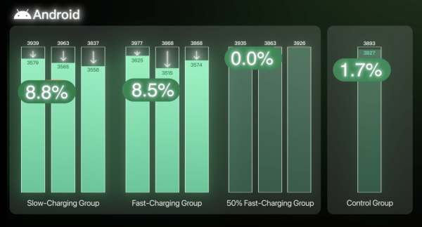 快充加速電池老化？500次充電測試結果令人震驚 30%-80%充電法有冇用？