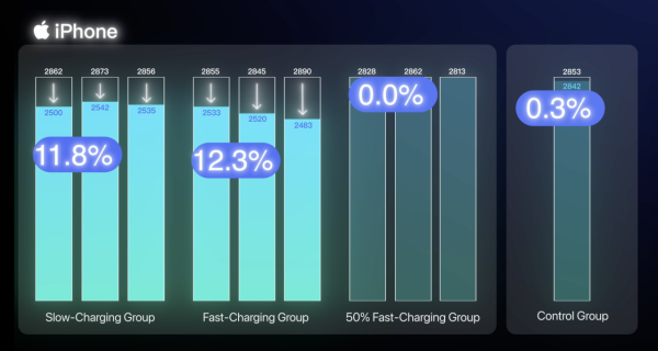 快充加速電池老化？500次充電測試結果令人震驚 30%-80%充電法有冇用？