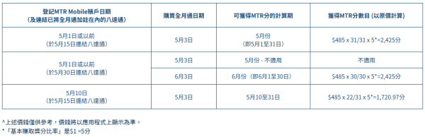 MTR Mobile攻略｜打工仔必睇！買都會票激賺5300分 4大秘技曝光 $1=5分極速換免費車程/現金券