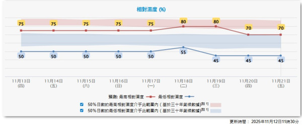準備入冬？天文台預告下周氣溫「插水式」連跌8度！呢區急降至13度寒冷水平