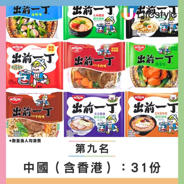 【全球即食麵消費榜】韓國飲恨居第二！此亞洲國家年吃81億包衝全球第一 