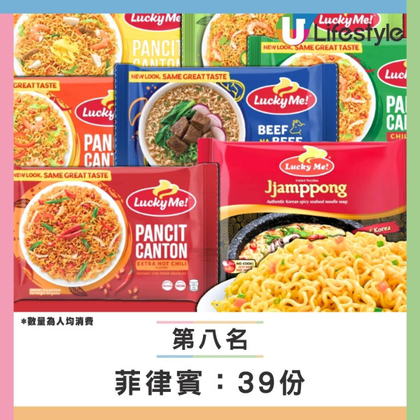 【全球即食麵消費榜】韓國飲恨居第二！此亞洲國家年吃81億包衝全球第一 