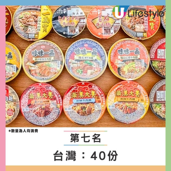 【全球即食麵消費榜】韓國飲恨居第二！此亞洲國家年吃81億包衝全球第一 