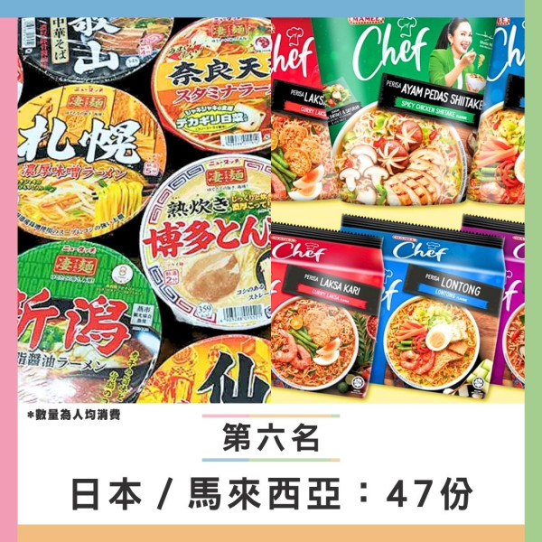 【全球即食麵消費榜】韓國飲恨居第二！此亞洲國家年吃81億包衝全球第一 