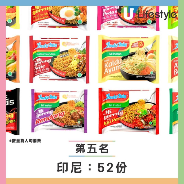 【全球即食麵消費榜】韓國飲恨居第二！此亞洲國家年吃81億包衝全球第一 