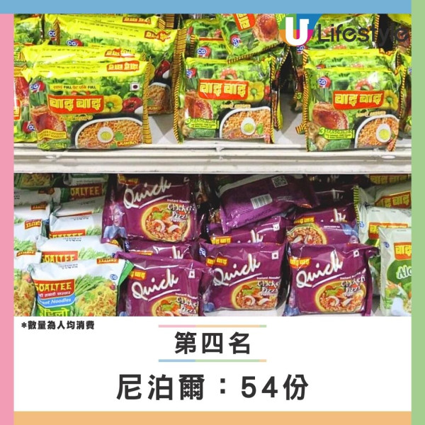 【全球即食麵消費榜】韓國飲恨居第二！此亞洲國家年吃81億包衝全球第一 