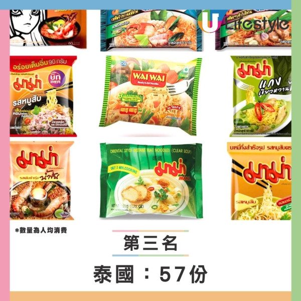 【全球即食麵消費榜】韓國飲恨居第二！此亞洲國家年吃81億包衝全球第一 