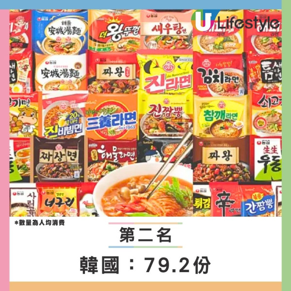 【全球即食麵消費榜】韓國飲恨居第二！此亞洲國家年吃81億包衝全球第一 