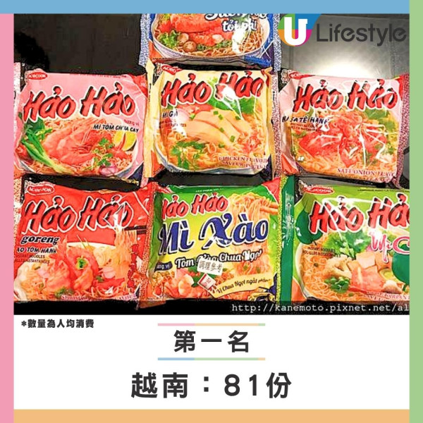 【全球即食麵消費榜】韓國飲恨居第二！此亞洲國家年吃81億包衝全球第一 