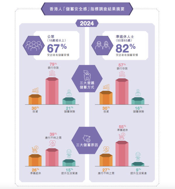 2025年香港人「儲蓄安全感」指標調查結果。圖片來源：香港存款保障委員會