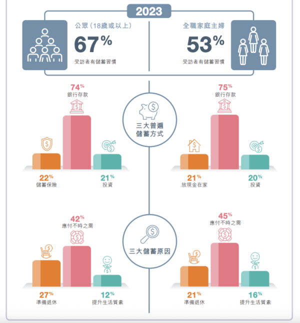 2024年香港人「儲蓄安全感」指標調查結果。圖片來源：香港存款保障委員會