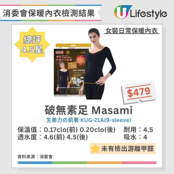 消委會保暖內衣測試｜Uniqlo/Bossini愈洗愈暖6款 保暖底衫$559功效不及$99！