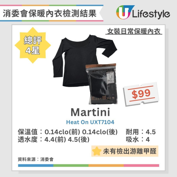消委會保暖內衣測試｜Uniqlo/Bossini愈洗愈暖6款 保暖底衫$559功效不及$99！