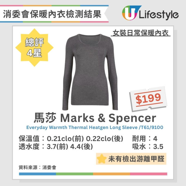 消委會保暖內衣測試｜Uniqlo/Bossini愈洗愈暖6款 保暖底衫$559功效不及$99！
