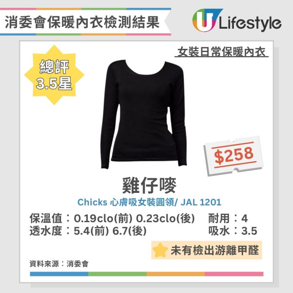 消委會保暖內衣測試｜Uniqlo/Bossini愈洗愈暖6款 保暖底衫$559功效不及$99！