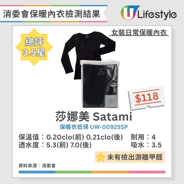 消委會保暖內衣測試｜Uniqlo/Bossini愈洗愈暖6款 保暖底衫$559功效不及$99！