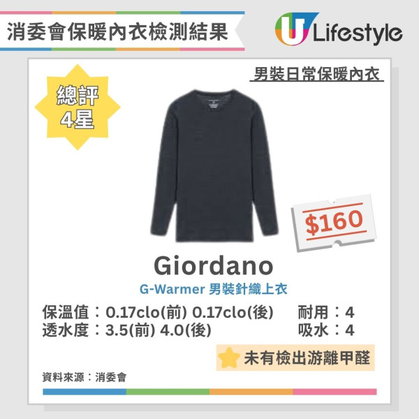 消委會保暖內衣測試｜Uniqlo/Bossini愈洗愈暖6款 保暖底衫$559功效不及$99！