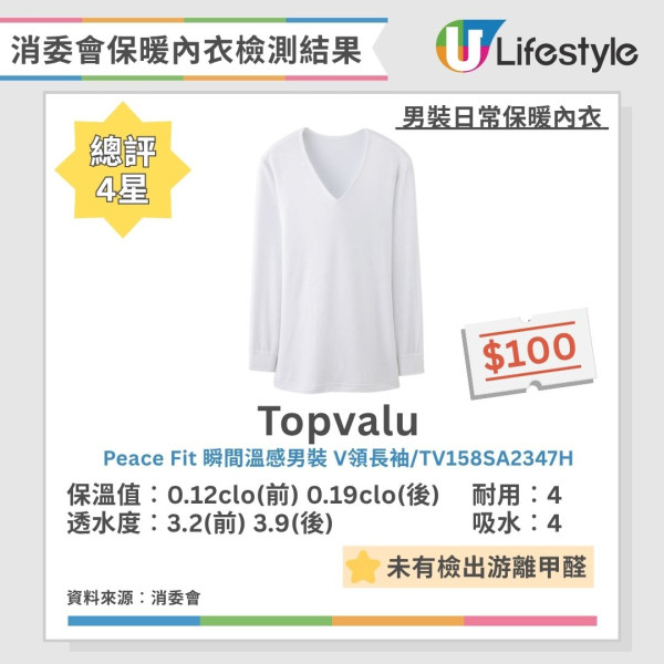 消委會保暖內衣測試｜Uniqlo/Bossini愈洗愈暖6款 保暖底衫$559功效不及$99！