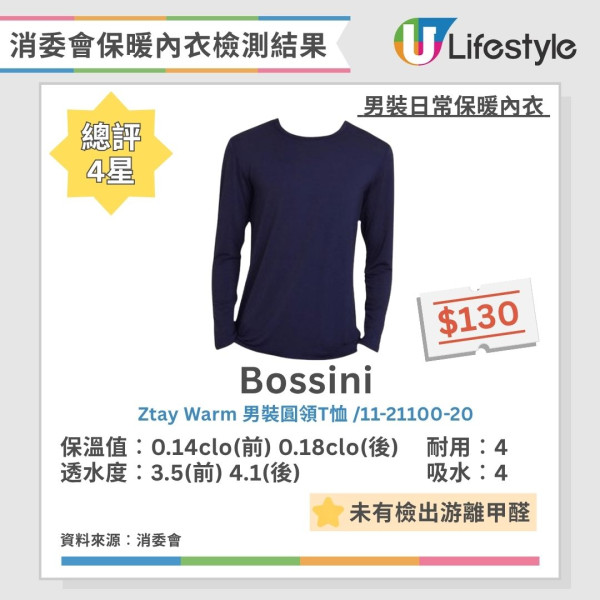 消委會保暖內衣測試｜Uniqlo/Bossini愈洗愈暖6款 保暖底衫$559功效不及$99！