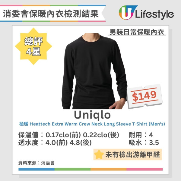 消委會保暖內衣測試｜Uniqlo/Bossini愈洗愈暖6款 保暖底衫$559功效不及$99！