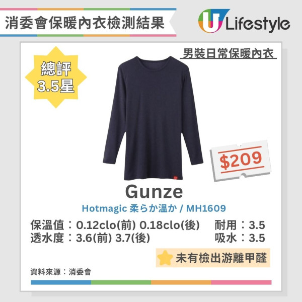 消委會保暖內衣測試｜Uniqlo/Bossini愈洗愈暖6款 保暖底衫$559功效不及$99！