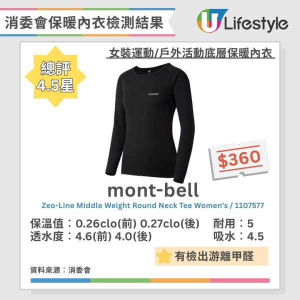 消委會保暖內衣測試｜Uniqlo/Bossini愈洗愈暖6款 保暖底衫$559功效不及$99！
