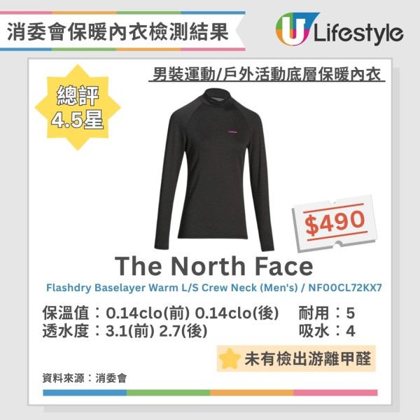 消委會保暖內衣測試｜Uniqlo/Bossini愈洗愈暖6款 保暖底衫$559功效不及$99！