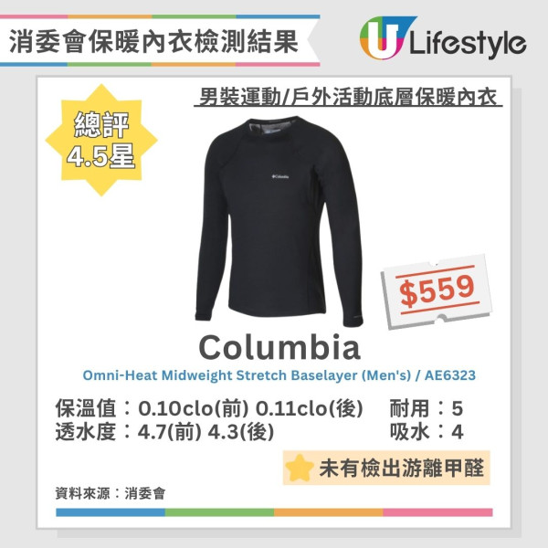 消委會保暖內衣測試｜Uniqlo/Bossini愈洗愈暖6款 保暖底衫$559功效不及$99！