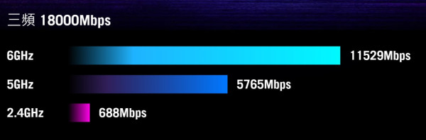 實試｜ASUS ROG STRIX GS-BE18000 三頻 Wi-Fi 7 電競信仰