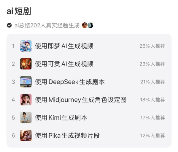網傳「天價」酬勞 AI 生成1分鐘短劇收3萬！ 10日工期只需交「呢 3 樣嘢」【附AI短劇生成方法】
