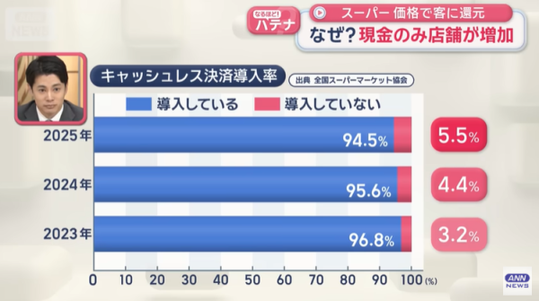 日本有超市餐廳回歸用現金！不再用電子支付慳手續費回饋顧客 