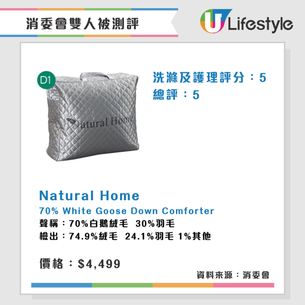 消委會雙人被測評︱2款雙人被水洗後大縮水 3羽絨被蓬鬆度高保暖效果較佳!【附完整名單】