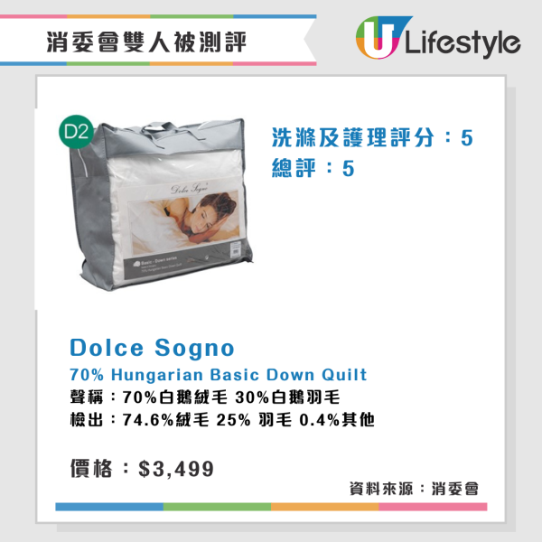 消委會雙人被測評︱2款雙人被水洗後大縮水 3羽絨被蓬鬆度高保暖效果較佳!【附完整名單】
