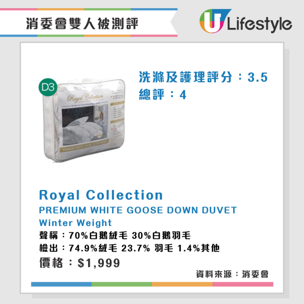 消委會雙人被測評︱2款雙人被水洗後大縮水 3羽絨被蓬鬆度高保暖效果較佳!【附完整名單】