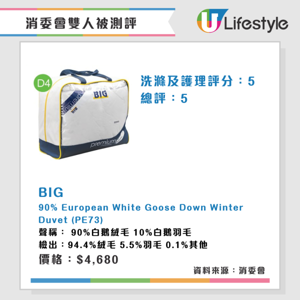 消委會雙人被測評︱2款雙人被水洗後大縮水 3羽絨被蓬鬆度高保暖效果較佳!【附完整名單】