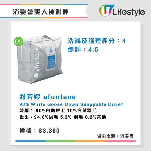 消委會雙人被測評︱2款雙人被水洗後大縮水 3羽絨被蓬鬆度高保暖效果較佳!【附完整名單】