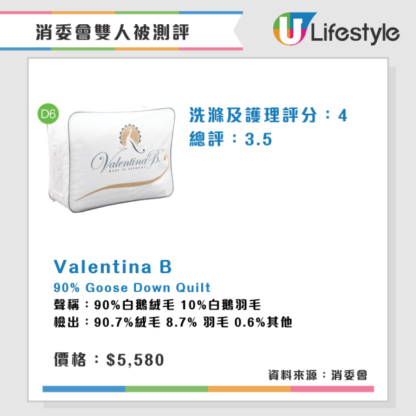 消委會雙人被測評︱2款雙人被水洗後大縮水 3羽絨被蓬鬆度高保暖效果較佳!【附完整名單】