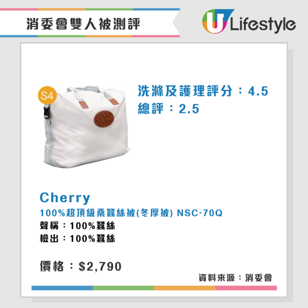 消委會雙人被測評︱2款雙人被水洗後大縮水 3羽絨被蓬鬆度高保暖效果較佳!【附完整名單】