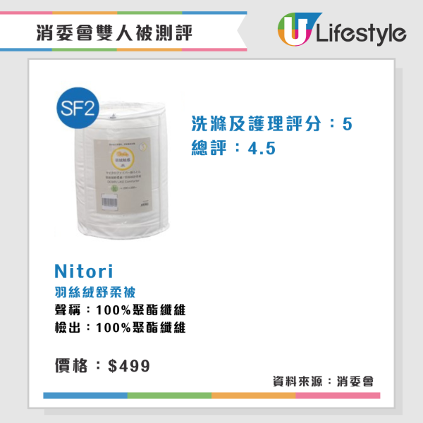 消委會雙人被測評︱2款雙人被水洗後大縮水 3羽絨被蓬鬆度高保暖效果較佳!【附完整名單】