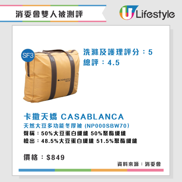 消委會雙人被測評︱2款雙人被水洗後大縮水 3羽絨被蓬鬆度高保暖效果較佳!【附完整名單】