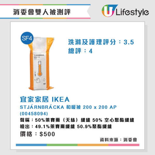 消委會雙人被測評︱2款雙人被水洗後大縮水 3羽絨被蓬鬆度高保暖效果較佳!【附完整名單】