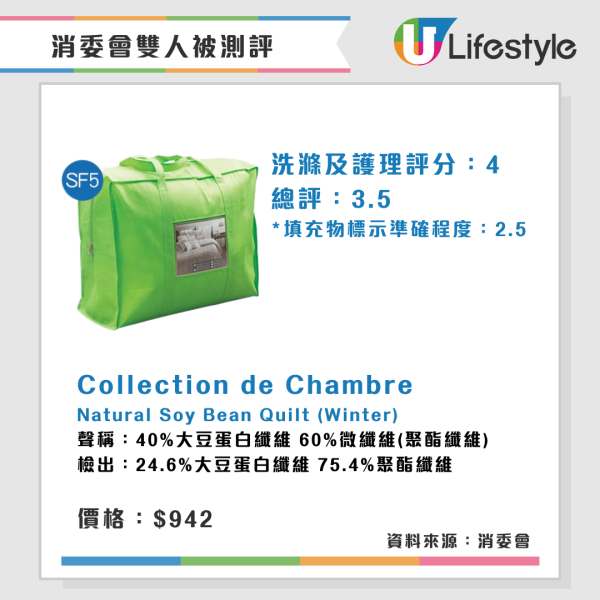 消委會雙人被測評︱2款雙人被水洗後大縮水 3羽絨被蓬鬆度高保暖效果較佳!【附完整名單】