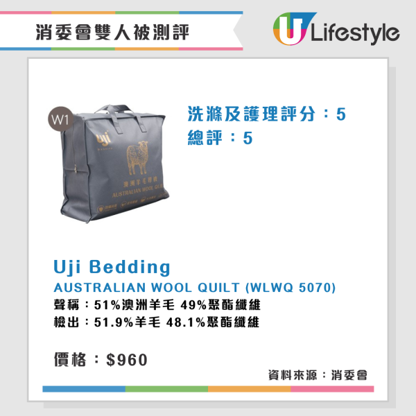 消委會雙人被測評︱2款雙人被水洗後大縮水 3羽絨被蓬鬆度高保暖效果較佳!【附完整名單】