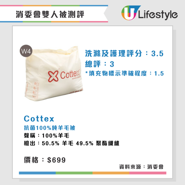 消委會雙人被測評︱2款雙人被水洗後大縮水 3羽絨被蓬鬆度高保暖效果較佳!【附完整名單】