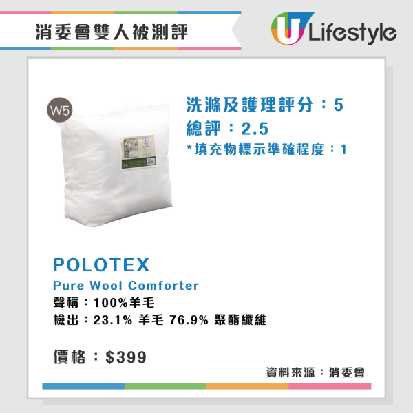 消委會雙人被測評︱2款雙人被水洗後大縮水 3羽絨被蓬鬆度高保暖效果較佳!【附完整名單】