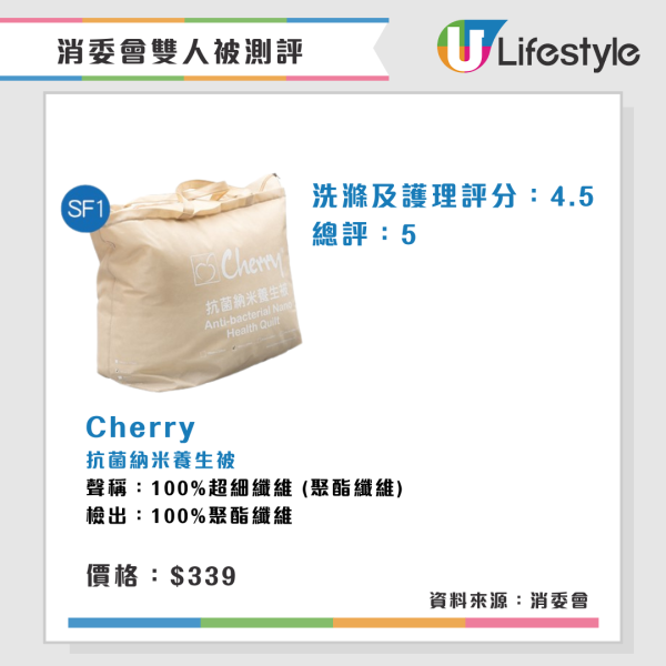 消委會雙人被測評︱2款雙人被水洗後大縮水 3羽絨被蓬鬆度高保暖效果較佳!【附完整名單】