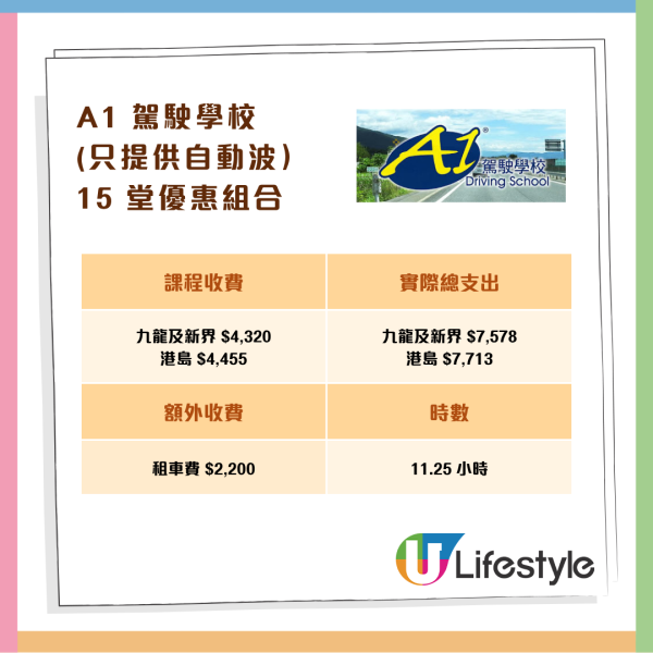 消委會調查 11 間駕駛院校學車全攻略 一文睇清課時、收費、補鐘、雜費