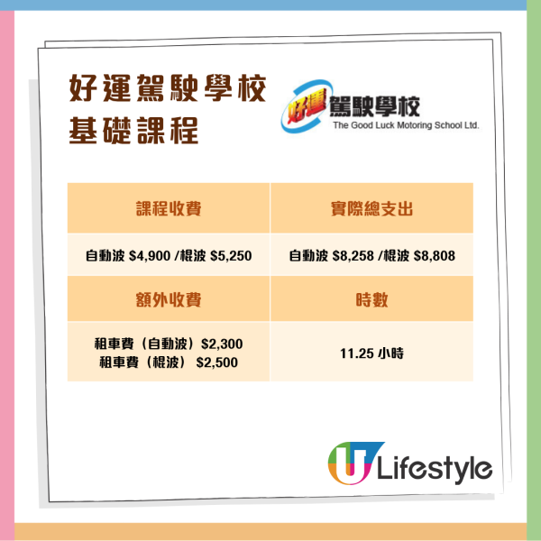 消委會調查 11 間駕駛院校學車全攻略 一文睇清課時、收費、補鐘、雜費