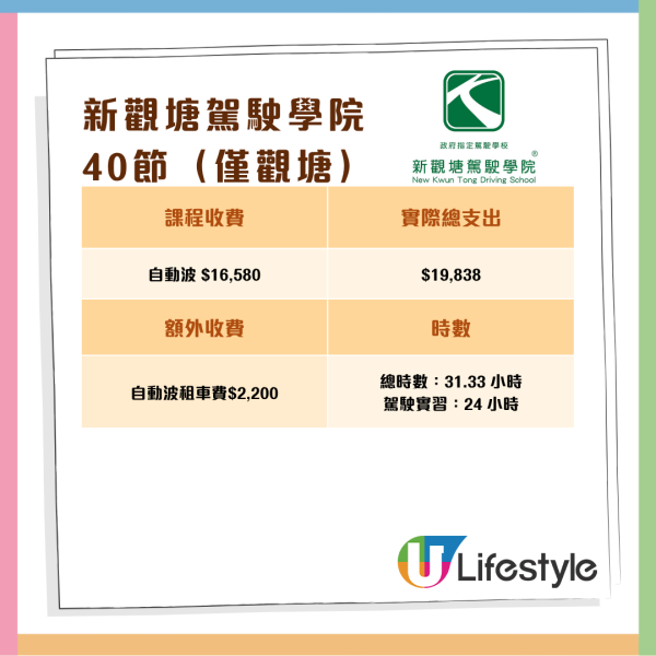 消委會調查 11 間駕駛院校學車全攻略 一文睇清課時、收費、補鐘、雜費